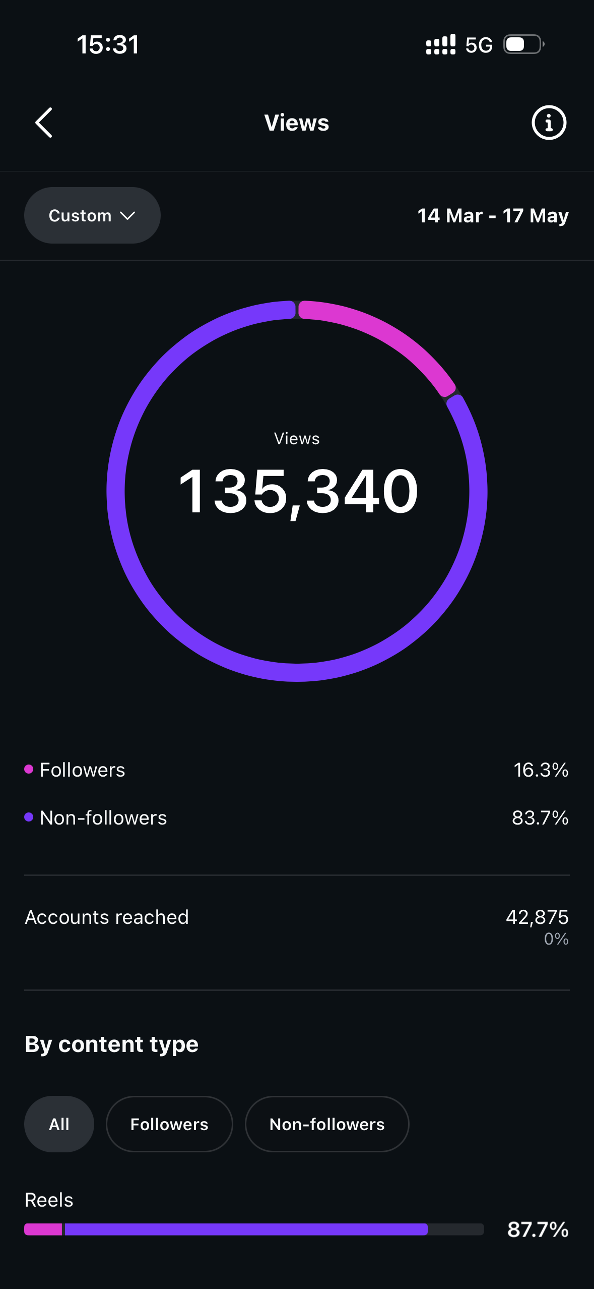 Chalo Sakhi Instagram views analytics — 135,340 total views